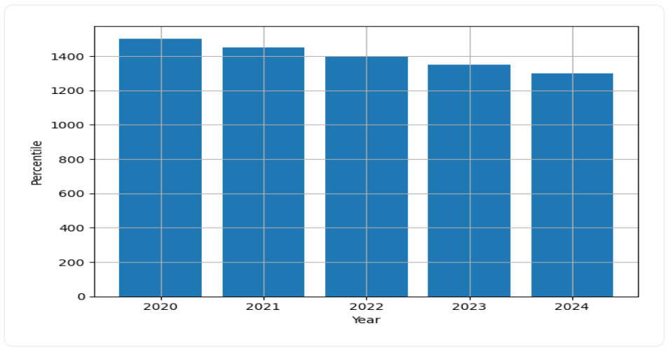 IIT Guwahati Faculty Trend Graph
